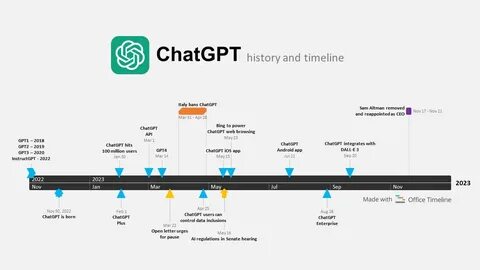 ChatGPT 4: Evolution, Features, and the Future of AI