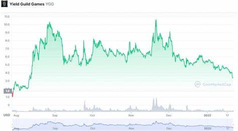 Yield Guild Games Price: YGG Live Price Chart, Market Cap & News Today - CoinGecko Buzz