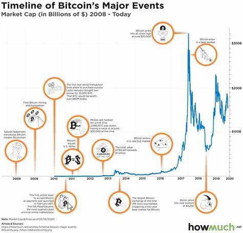 History of Crypto: A timeline of events that shaped the future of money