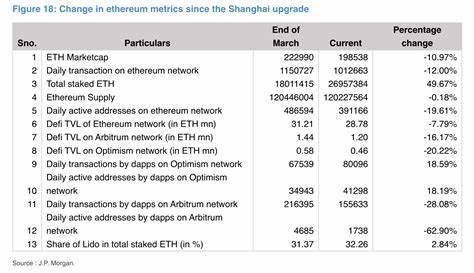 Ethereum network activity slumps following Shanghai upgrade: JPMorgan report