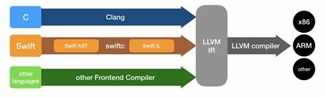 What LLVM Claims, but Fails to Deliver