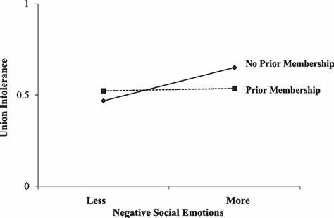Intolerance of Emotion Leads to Poorly Led Communities