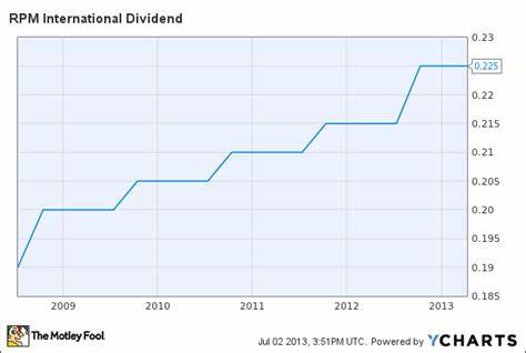 Steady Dividends from RPM International (RPM): What You Should Know