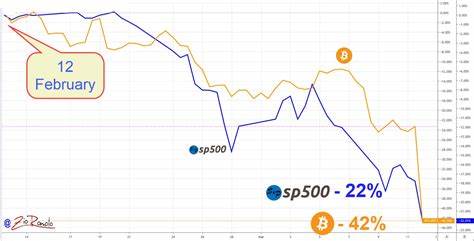 Bitcoin (BTC) Decouples From S&P 500: Details By U.Today - Investing.com