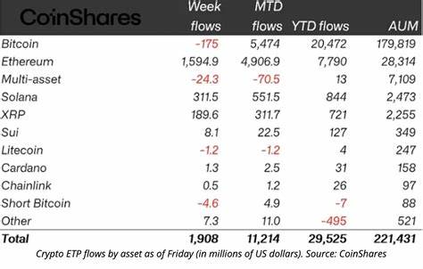  Crypto funds see $1.9B inflows as Ether leads weekly gains 