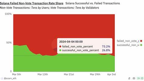 Nearly three-quarters of Solana transactions have failed throughout March amidst rising DEX volume - FXStreet