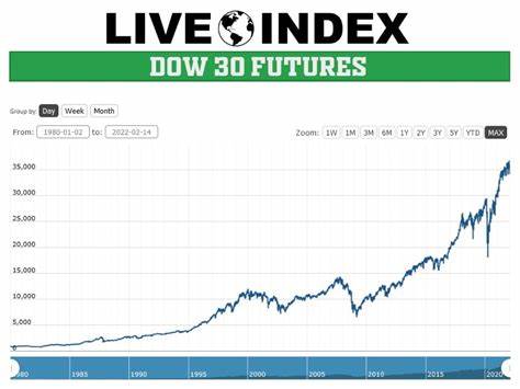 US Stock Market Live: Dow futures fall 1,150 points in choppy moves; MSCI EM falls most since 2020