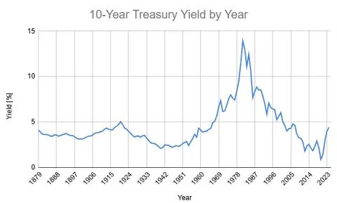U.S. Treasury Yield Falls; 10-Year Yield Nears 4%