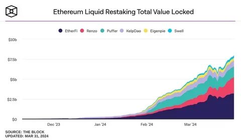Dev loses $27M in Ethereum restaking giant Renzo, offers 10% bounty - Protos