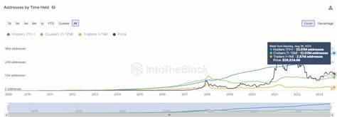 Ethereum records more long-term holders than Bitcoin in 2023, on-chain data - FXStreet