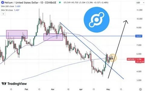 Helium Price: HNT Live Price Chart, Market Cap & News Today - CoinGecko Buzz