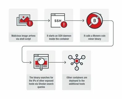 Cryptojacking campaign targets exposed Docker APIs - Security Affairs