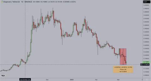 Cryptocurrencies Price Prediction: Dogecoin, Bitcoin & Trump – American Wrap 11 March - FXStreet
