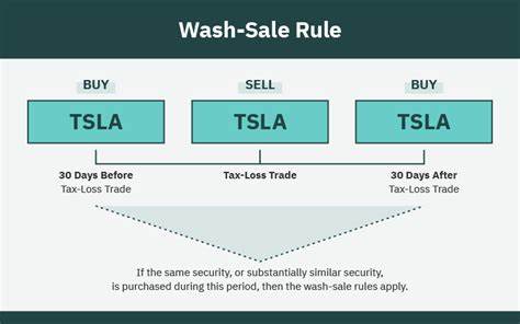 Wash-Sale Rule: What To Avoid When Selling Your Losing Investments - Bankrate.com