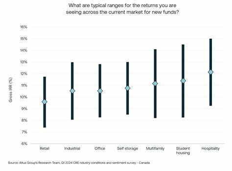CRE market sentiment dropped by most in Q1 since pandemic, survey finds