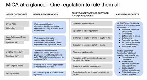 MiCA Regulation: New regulatory framework for Crypto-Assets Issuers and Crypto-Asset Services Providers in the EEA - White & Case LLP