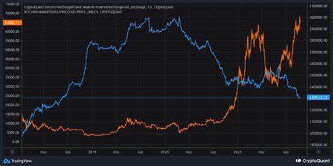 Bitcoin reserves on exchanges plunge to all-time low, fundamentals remain strong - crypto.news