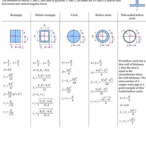 Polar Moment of Inertia Formula - BYJU'S