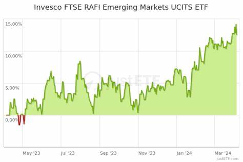 Invesco FTSE RAFI Emerging Markets ETF Kurs - 1 Jahr