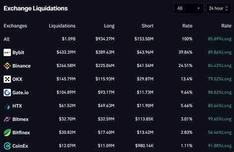 Over $1 Billion In Liquidations Shows Pain Hitting Crypto Bears