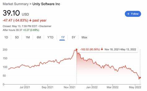 Unity Stock Has Ben Red Hot. Should You Buy, Sell, or Hold U Shares Here?