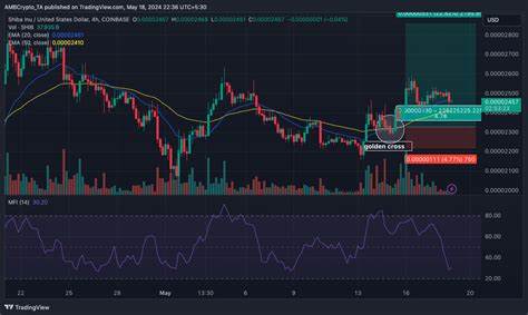 Shiba Inu’s Q2 price prediction: Will SHIB retest $0.000030? - AMBCrypto News