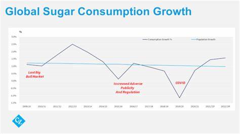 Strength in Global Demand Boosts Sugar Prices