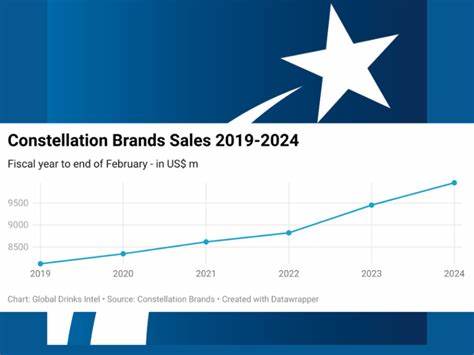 Constellation Brands Profit, Sales Decline Amid Softer Consumer Demand
