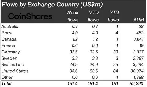 US Bitcoin Reserve Could Revolutionize Adoption and Propel BTC Beyond $1 Million: CoinShares - Brave New Coin Insights