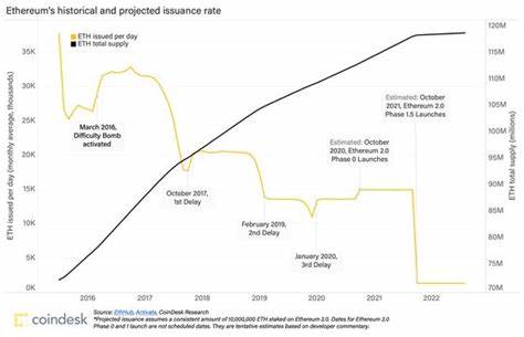 Ethereum History in 5 Charts - CoinDesk