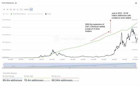 Number of new Ethereum addresses plunges to lowest level this year - The Block