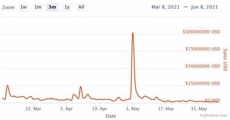 Sure, NFT Sales Are Slipping—But a Closer Look at the Data Shows the Market Hasn’t Imploded (Yet) - artnet News