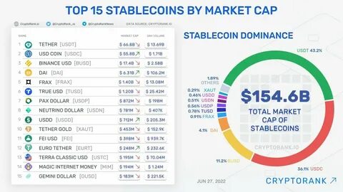 Total stablecoin market cap surpasses $230 billion amid institutional interest and Trump policies - The Block