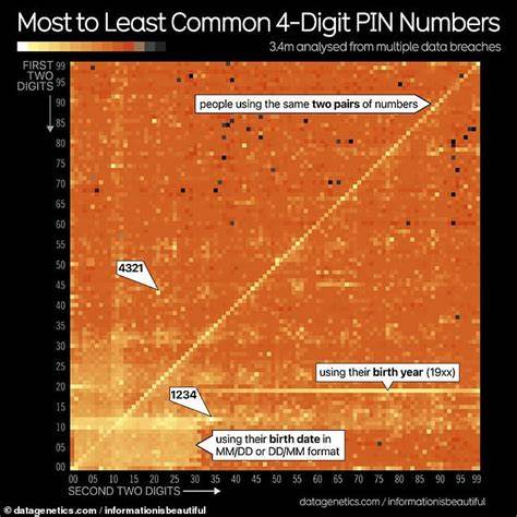 Interesting patterns: The most common and the least common PIN numbers