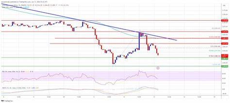 Ethereum Price Slippery Slope: More Downside Risks in Sight - NewsBTC