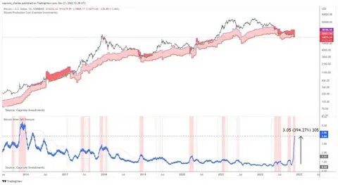 Bitcoin Miner Selling Cools Off – Is This The Breakout Moment? - NewsBTC