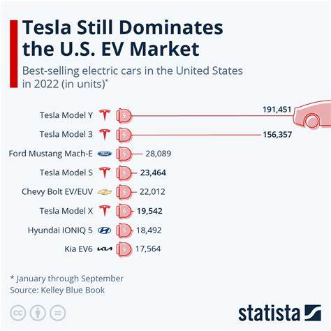 Tesla EV Sales Stabilizing In This Key Market But U.S. Demand Under Pressure