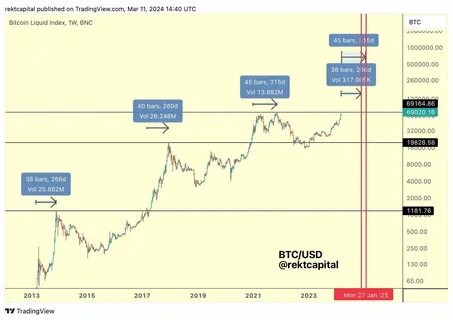 Here’s When Bitcoin Is Predicted To Break Its All-Time High If History Repeats - TradingView