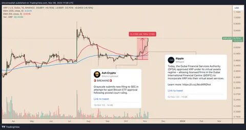 XRP price today surges: Ripple wins as SEC drops appeal – Will XRP skyrocket to new highs? - The Economic Times