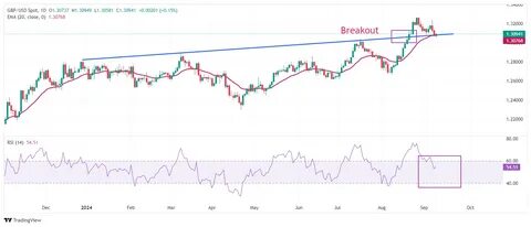 GBP/USD Forecast: Pound Sterling trades near key resistance - FXStreet