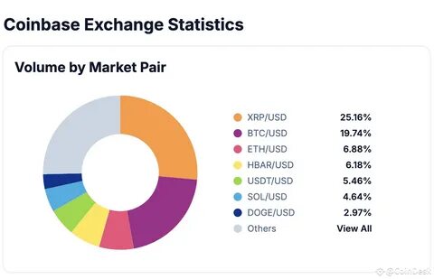 XRP Volume Overtakes Bitcoin on Coinbase as U.S. Investor Interest Grows - CoinDesk