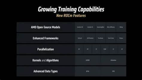 AMD ROCm 7.0 Begins Rocking Out on GitHub