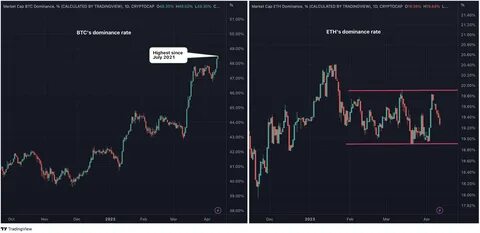 Ethereum plunges to 5-year low against Bitcoin, market dominance drops to 8.8% - CryptoSlate