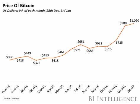 Bitcoin Risk-Reward Remains Compelling Even After Price Surges 100% in a Year - CoinDesk