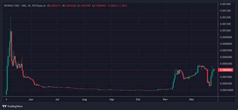 $SPONGE Price Prediction – Is This Meme Sensation Set to 1,000x? - Techopedia