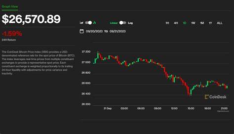 Bitcoin Slides to $26.5K Amid Surging U.S. Dollar; Record-High Rates Are ‘Nightmare’ for Crypto Firms - CoinDesk