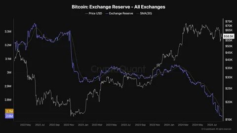 Ether reserves on exchanges hit 9-year low as supply shrinks