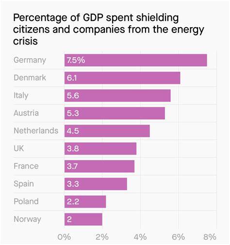 Europe has spent more than $800 billion shielding citizens from the energy crisis - Quartz