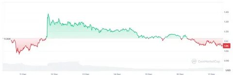Bitcoin Surges 20% in Biggest Weekly Gain in a Year - Crypto Times