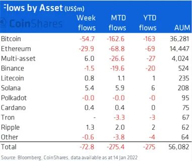 Bitcoin accounts for 94% of last week’s $795M crypto fund outflows